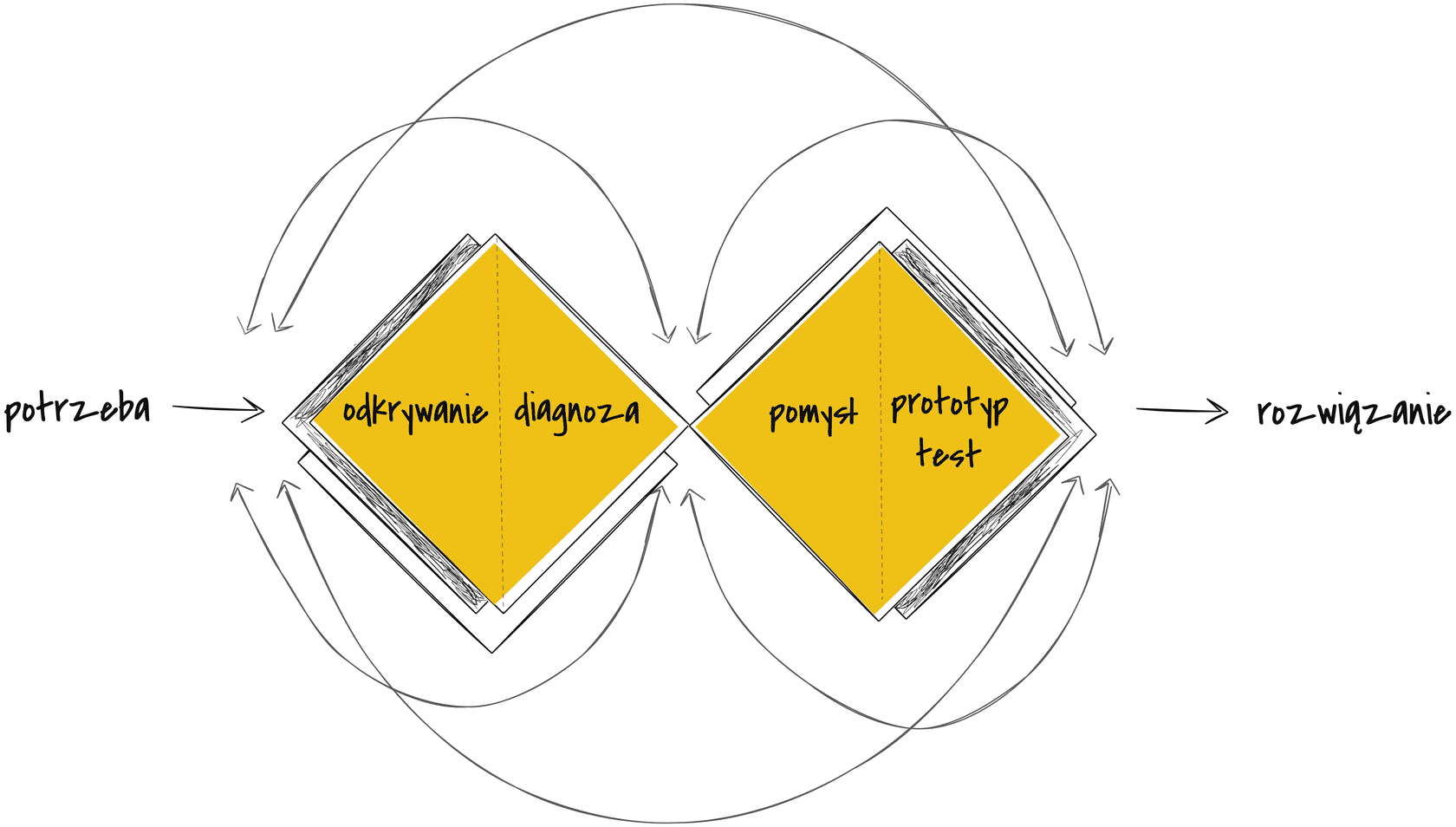 Schemat procesu design thinking w modelu double diamond: potrzeba, odkrywanie, diagnoza, pomysł, prototyp, test, rozwiązanie