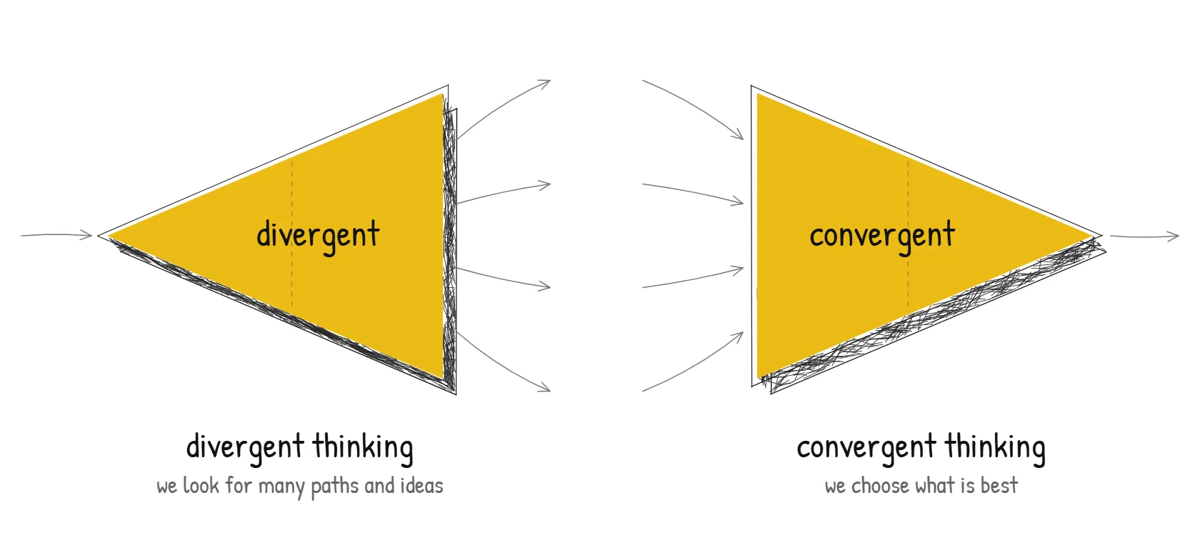 Diagram: divergent thinking looks for many paths and ideas, convergent thinking chooses what is best