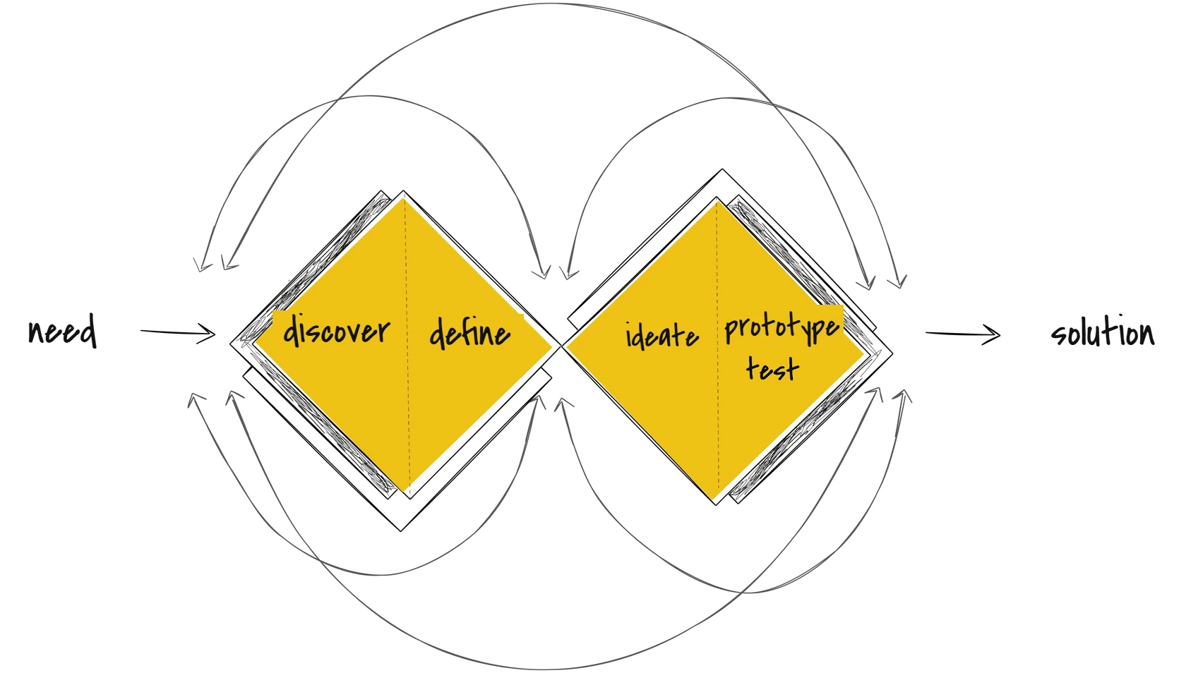 Design thinking process as the double diamond model: need, discover, define, ideate, prototype, test, solution