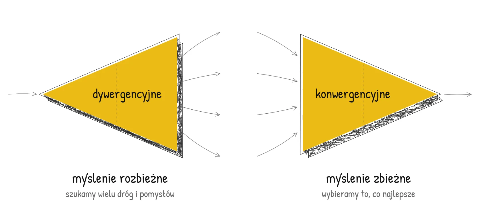 Schemat: myślenie dywergencyjne (rozbieżne) szuka wielu dróg i pomysłów, myślenie konwergencyjne (zbieżne) wybiera to, co najlepsze